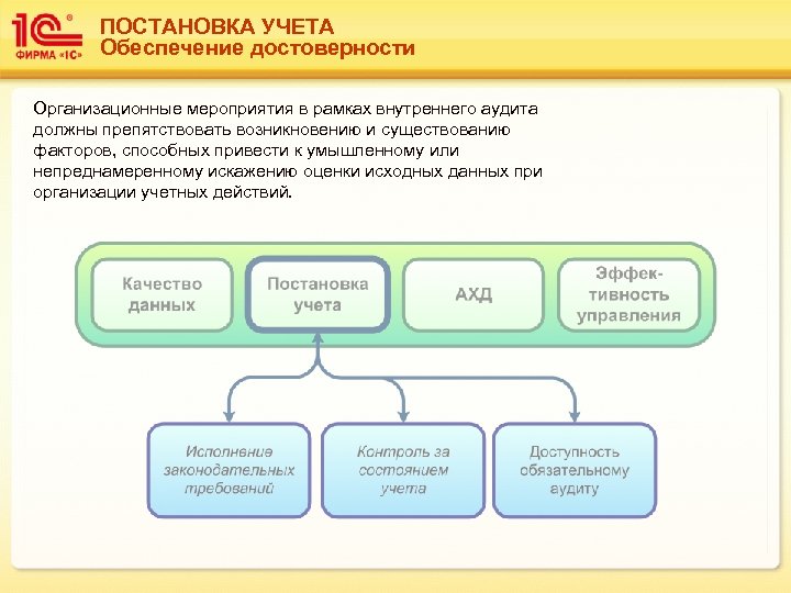 ПОСТАНОВКА УЧЕТА Обеспечение достоверности Организационные мероприятия в рамках внутреннего аудита должны препятствовать возникновению и