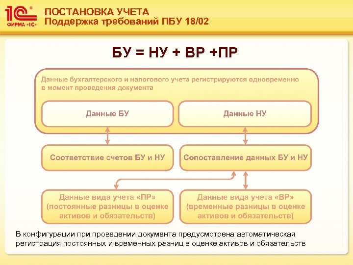 ПОСТАНОВКА УЧЕТА Поддержка требований ПБУ 18/02 БУ = НУ + ВР +ПР В конфигурации