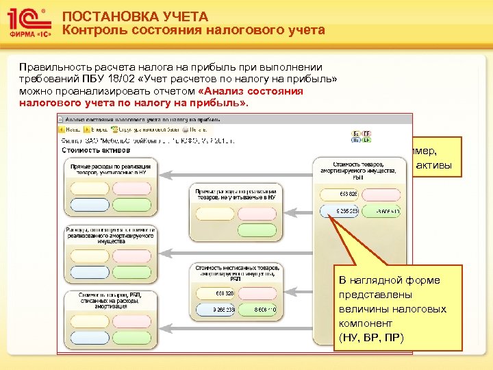 ПОСТАНОВКА УЧЕТА Контроль состояния налогового учета Правильность расчета налога на прибыль при выполнении требований