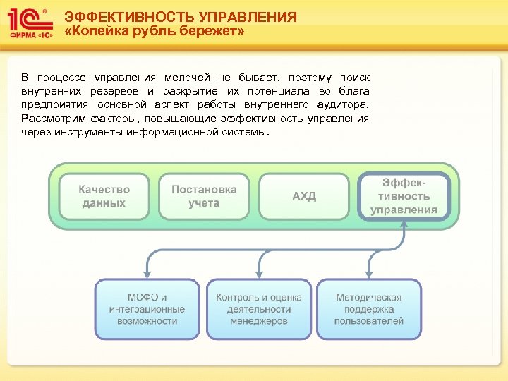 ЭФФЕКТИВНОСТЬ УПРАВЛЕНИЯ «Копейка рубль бережет» В процессе управления мелочей не бывает, поэтому поиск внутренних