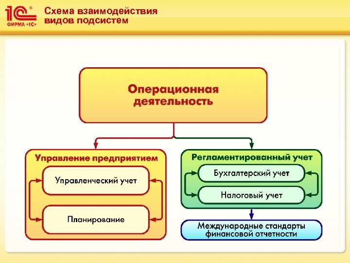 Схема взаимодействия видов подсистем 