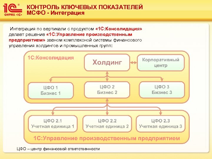 КОНТРОЛЬ КЛЮЧЕВЫХ ПОКАЗАТЕЛЕЙ МСФО - Интеграция по вертикали с продуктом « 1 С: Консолидация»