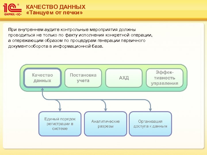 КАЧЕСТВО ДАННЫХ «Танцуем от печки» При внутреннем аудите контрольные мероприятия должны проводиться не только