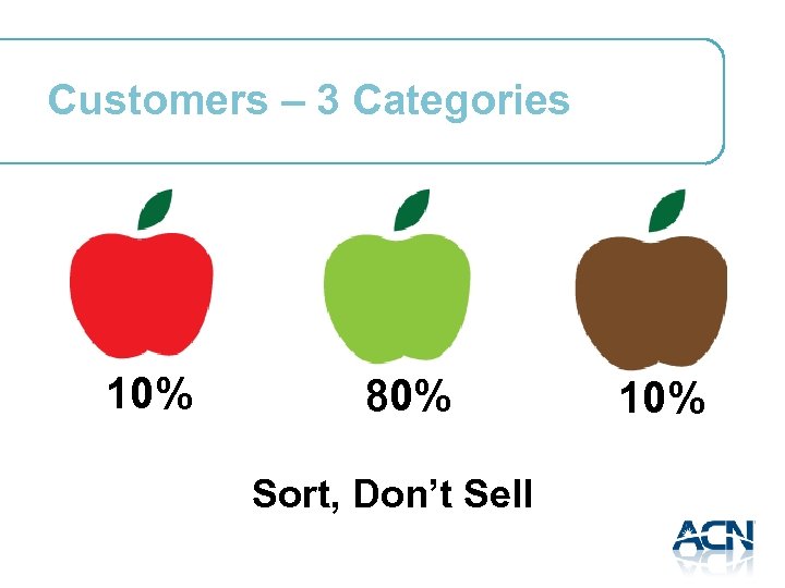 Customers – 3 Categories 10% 80% Sort, Don’t Sell 10% 