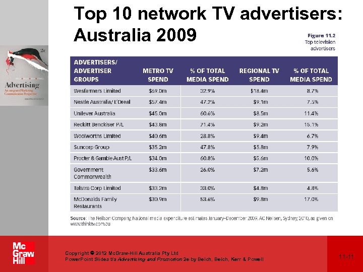 Top 10 network TV advertisers: Australia 2009 Copyright 2012 Mc. Graw-Hill Australia Pty Ltd