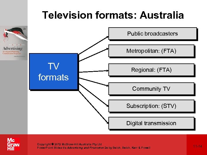 Television formats: Australia Public broadcasters Metropolitan: (FTA) TV formats Regional: (FTA) Community TV Subscription: