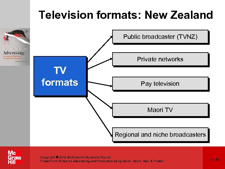 Television formats: New Zealand Public broadcaster (TVNZ) Private networks TV formats Pay television Maori