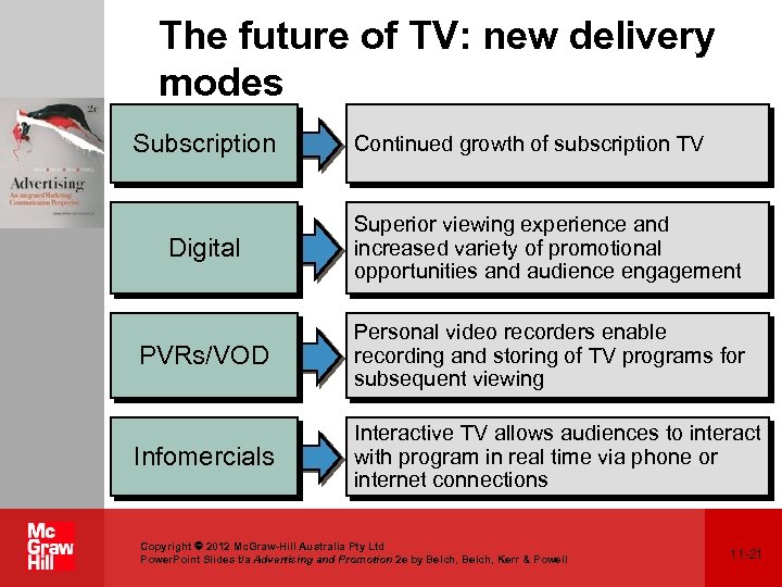 The future of TV: new delivery modes Subscription Continued growth of subscription TV Digital