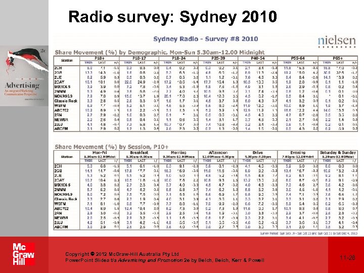 Radio survey: Sydney 2010 Copyright 2012 Mc. Graw-Hill Australia Pty Ltd Power. Point Slides
