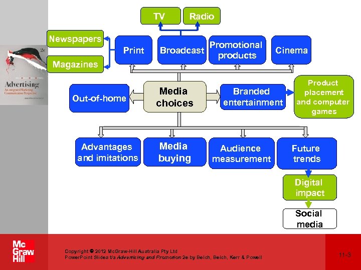 TV Radio Newspapers Print Broadcast Magazines Out-of-home Advantages and imitations Media choices Media buying