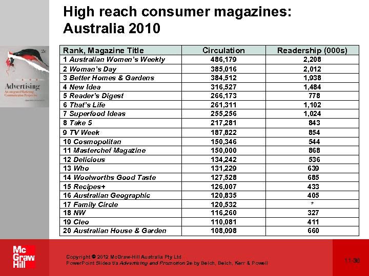High reach consumer magazines: Australia 2010 Rank, Magazine Title 1 Australian Women’s Weekly 2