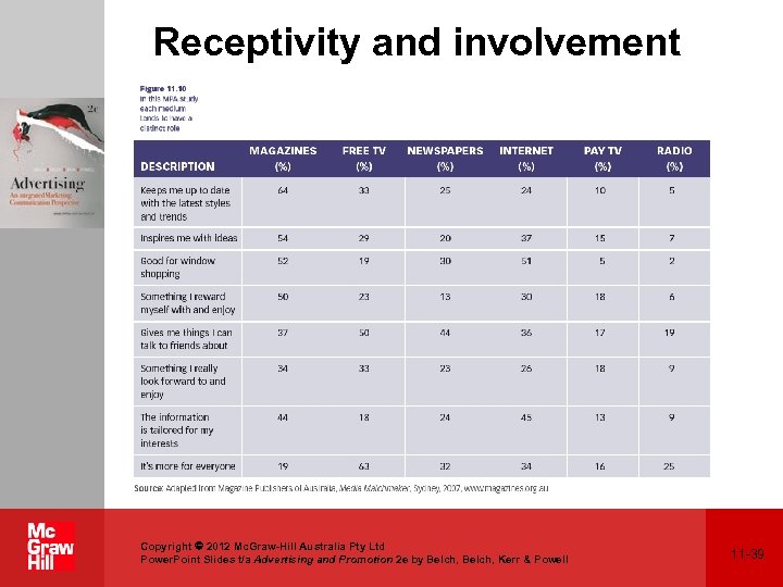 Receptivity and involvement Copyright 2012 Mc. Graw-Hill Australia Pty Ltd Power. Point Slides t/a