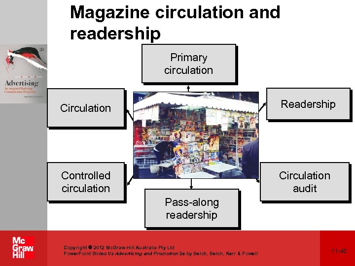 Magazine circulation and readership Primary circulation Circulation Readership Controlled circulation Circulation audit Pass-along readership