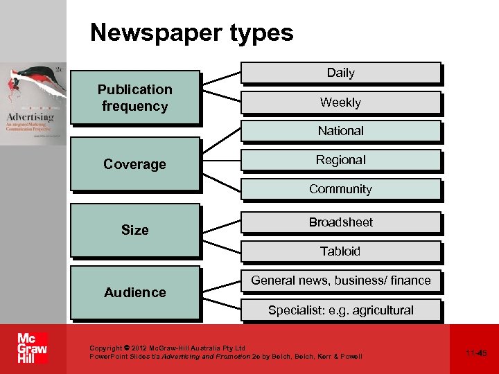 Newspaper types Daily Publication frequency Weekly National Coverage Regional Community Size Broadsheet Tabloid Audience