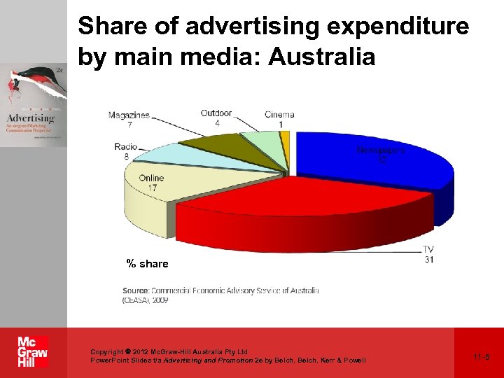 Share of advertising expenditure by main media: Australia % share Copyright 2012 Mc. Graw-Hill