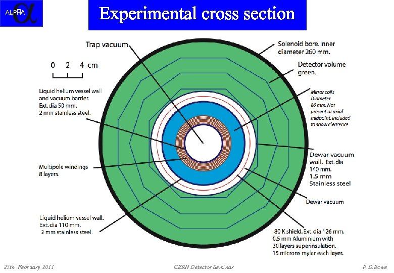 Experimental cross section Apparatus Cross Section 25 th. February 2011 CERN Detector Seminar P.