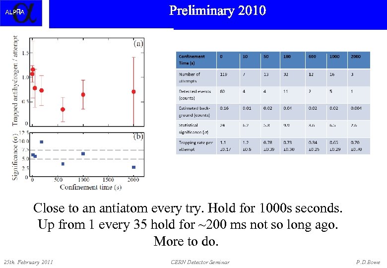 Positrons in Preliminary Octupole ALPHA 2010   Close to an antiatom every try. Hold