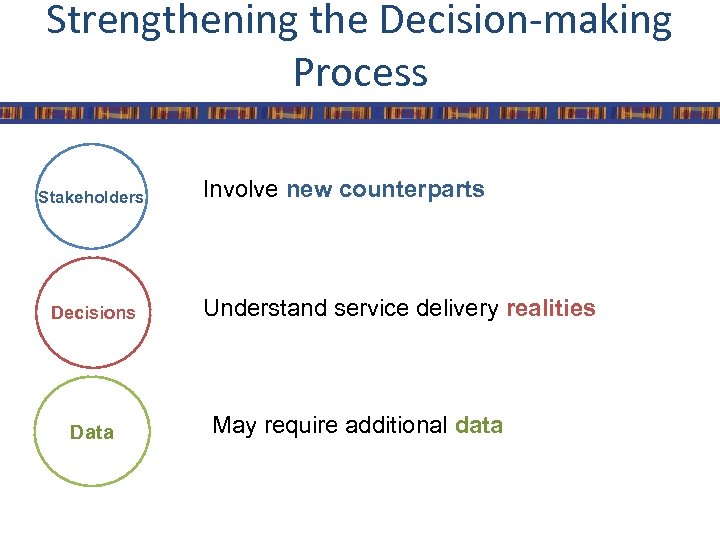 Strengthening the Decision-making Process Stakeholders Decisions Data Involve new counterparts Understand service delivery realities