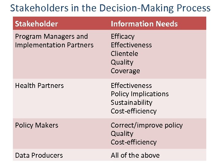 Stakeholders in the Decision-Making Process Stakeholder Information Needs Program Managers and Implementation Partners Efficacy
