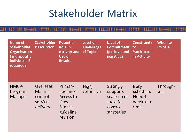 Stakeholder Matrix Name of Stakeholder Potential Level of Stakeholder Description Role in Knowledge Organization
