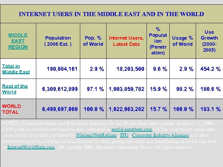 INTERNET USERS IN THE MIDDLE EAST AND IN THE WORLD MIDDLE EAST REGION Total