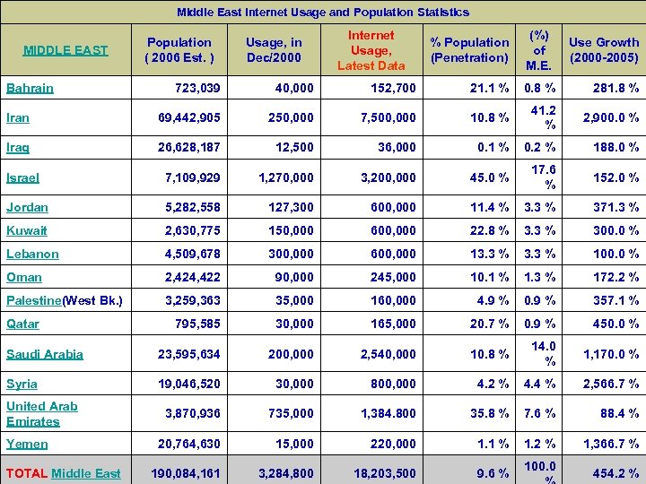 Middle East Internet Usage and Population Statistics MIDDLE EAST Bahrain Population ( 2006 Est.