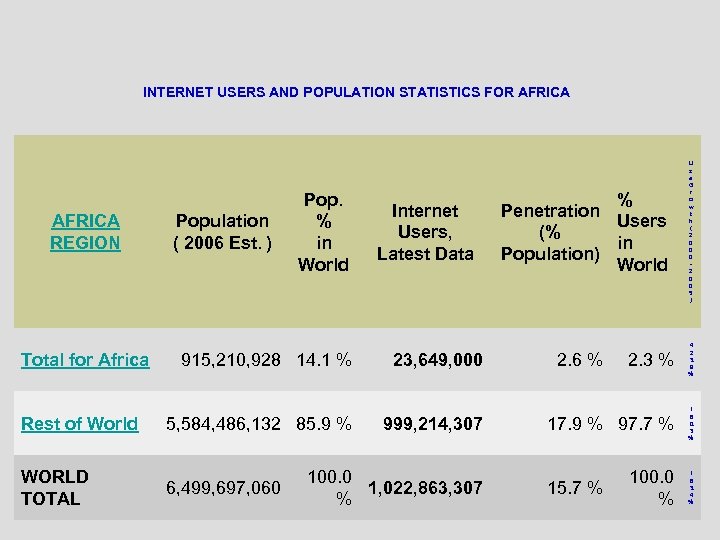 INTERNET USERS AND POPULATION STATISTICS FOR AFRICA REGION Total for Africa Rest of World