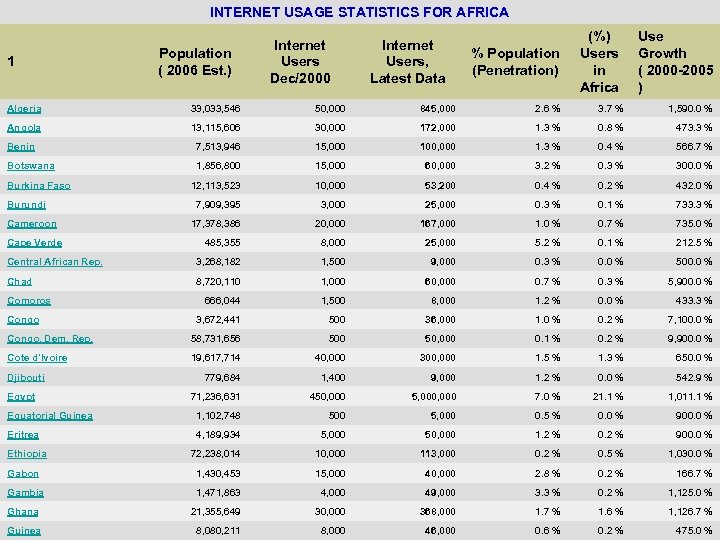 INTERNET USAGE STATISTICS FOR AFRICA 1 Population ( 2006 Est. ) Internet Users Dec/2000