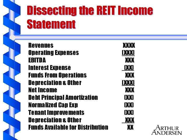 Dissecting the REIT Income Statement Revenues Operating Expenses EBITDA Interest Expense Funds From Operations