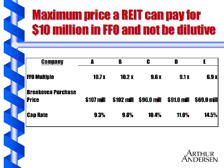 Maximum price a REIT can pay for $10 million in FFO and not be