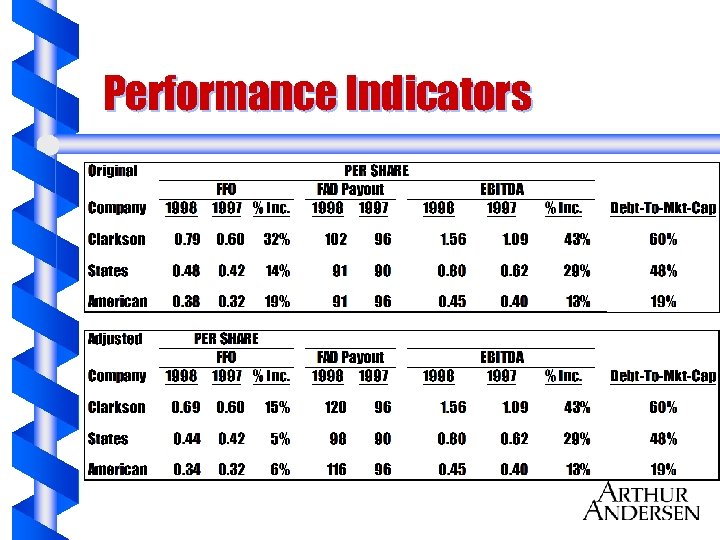 Performance Indicators 