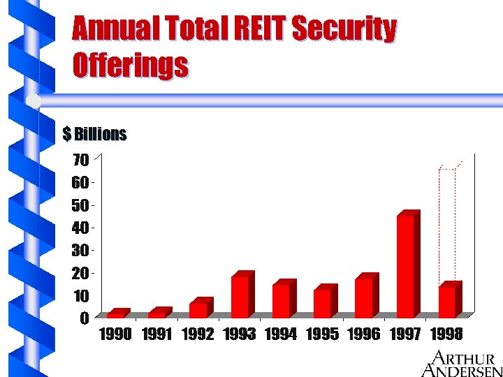 Annual Total REIT Security Offerings $ Billions 