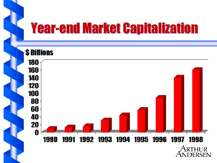 Year-end Market Capitalization $ Billions 