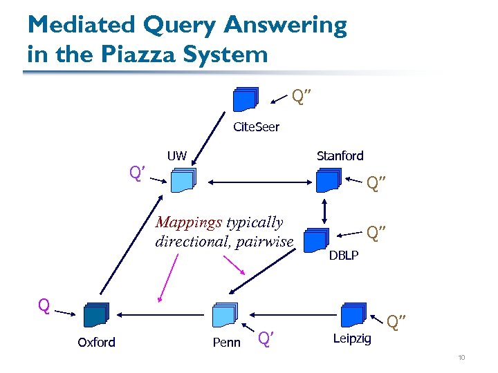 Mediated Query Answering in the Piazza System Q’’ Cite. Seer Q’ UW Stanford Q’’