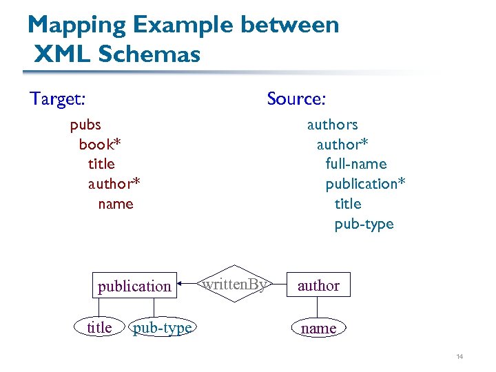 Mapping Example between XML Schemas Target: Source: pubs book* title author* name publication title