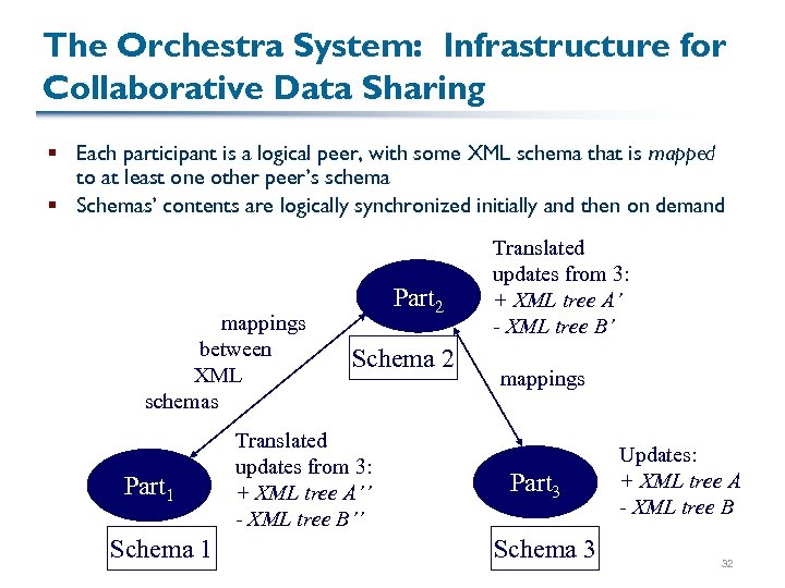 The Orchestra System: Infrastructure for Collaborative Data Sharing § Each participant is a logical