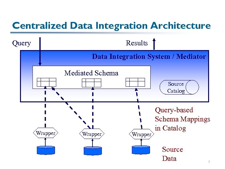 Centralized Data Integration Architecture Query Results Data Integration System / Mediator Mediated Schema Source