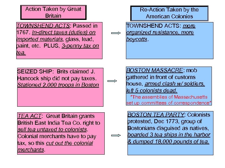 Action Taken by Great Britain Re-Action Taken by the American Colonies TOWNSHEND ACTS: Passed