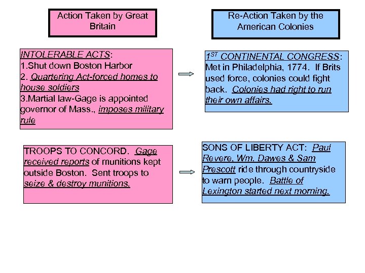 Action Taken by Great Britain INTOLERABLE ACTS: 1. Shut down Boston Harbor 2. Quartering