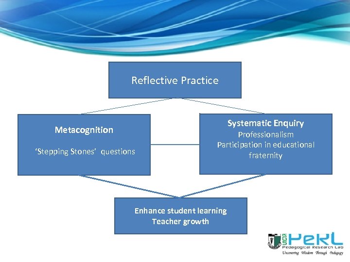 Reflective Practice Systematic Enquiry Metacognition ‘Stepping Stones’ questions Professionalism Participation in educational fraternity Enhance