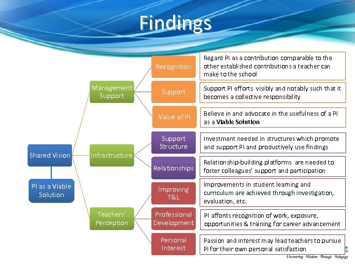 Findings Recognition Management Support Regard PI as a contribution comparable to the other established