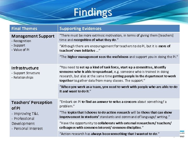 Findings Final Themes Supporting Evidences Management Support “There must be more extrinsic motivation, in