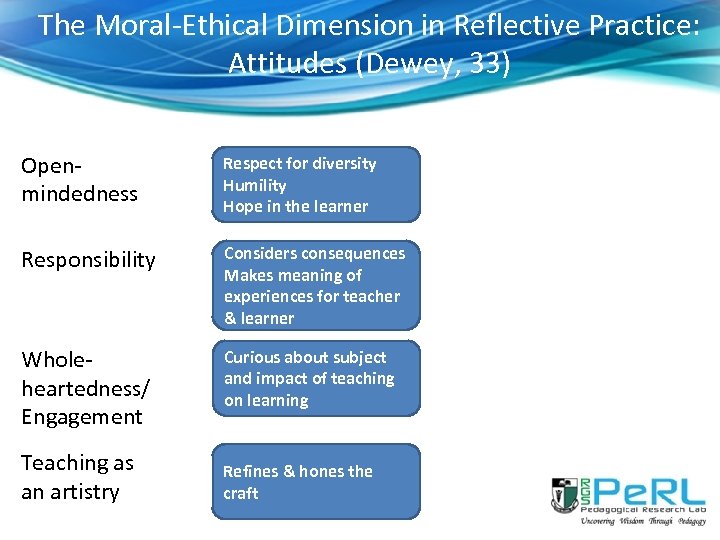 The Moral-Ethical Dimension in Reflective Practice: Attitudes (Dewey, 33) Openmindedness Respect for diversity Humility