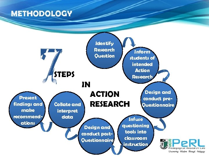 METHODOLOGY Identify Research Question Present Findings Inform students of intended Action Research STEPS Present