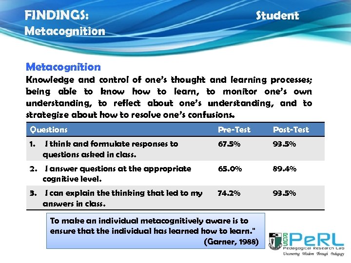 FINDINGS: Student Metacognition Knowledge and control of one’s thought and learning processes; being able