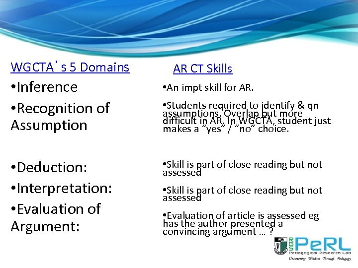 WGCTA’s 5 Domains AR CT Skills • Inference • Recognition of Assumption • An