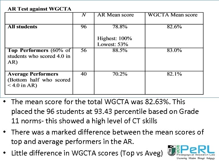  • The mean score for the total WGCTA was 82. 63%. This placed