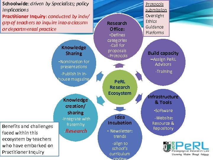 Schoolwide: driven by Specialists; policy implications Practitioner Inquiry: conducted by indv/ grp of teachers