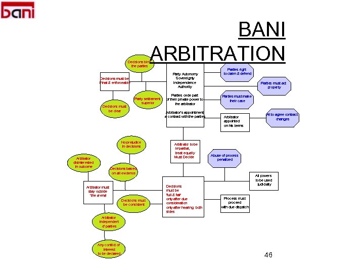  BANI ARBITRATION Decisions bind the parties Decisions must be Final & enforceable Decisions