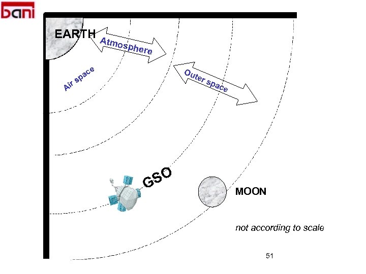 EARTH A tmos phere e ac p Ou te r sp s r Ai